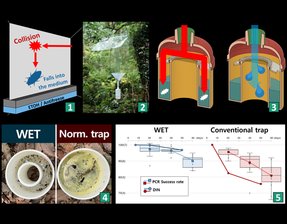 3D printing! A field monitoring device for preserving high-quality DNA from insects was invented